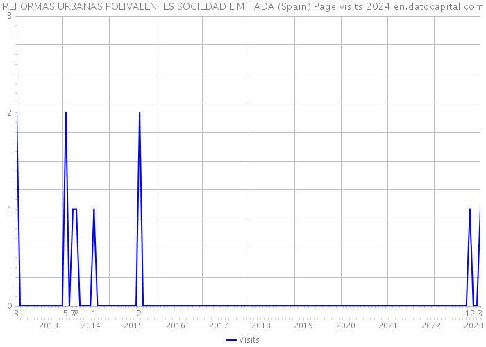 REFORMAS URBANAS POLIVALENTES SOCIEDAD LIMITADA (Spain) Page visits 2024 