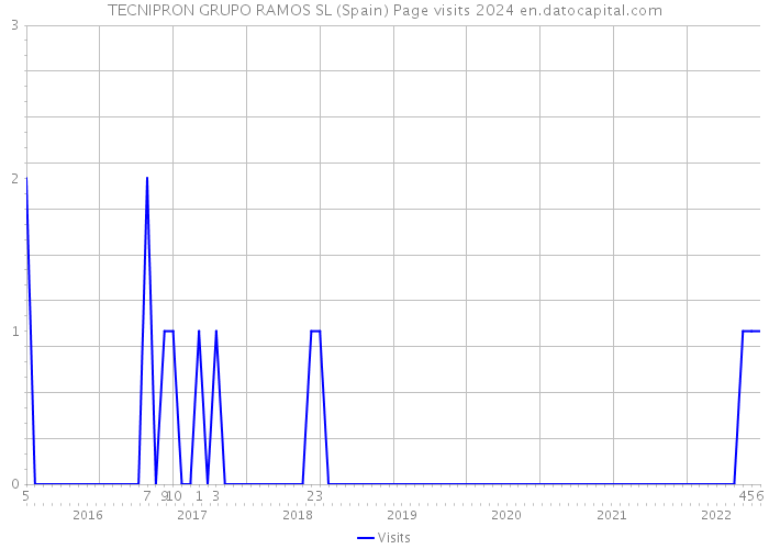 TECNIPRON GRUPO RAMOS SL (Spain) Page visits 2024 