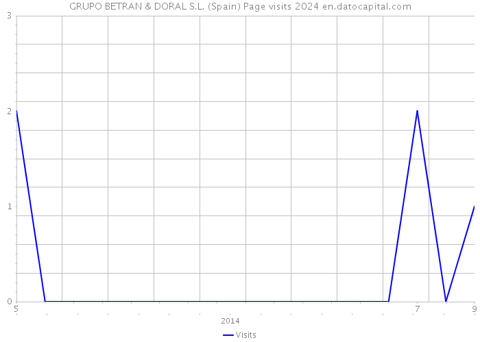 GRUPO BETRAN & DORAL S.L. (Spain) Page visits 2024 