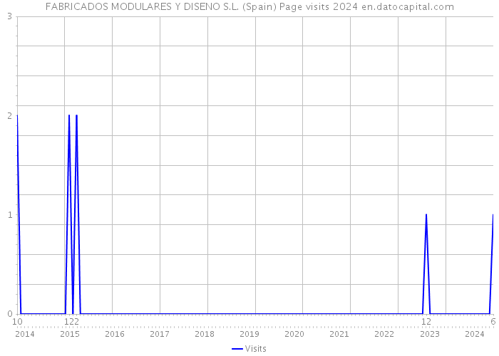 FABRICADOS MODULARES Y DISENO S.L. (Spain) Page visits 2024 