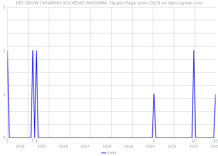 KEY GROW CANARIAS SOCIEDAD ANONIMA. (Spain) Page visits 2024 