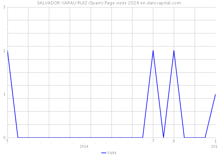 SALVADOR XARAU RUIZ (Spain) Page visits 2024 