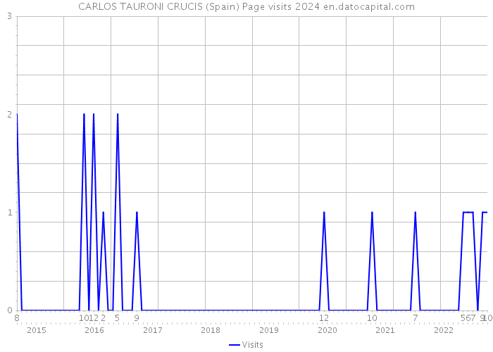 CARLOS TAURONI CRUCIS (Spain) Page visits 2024 