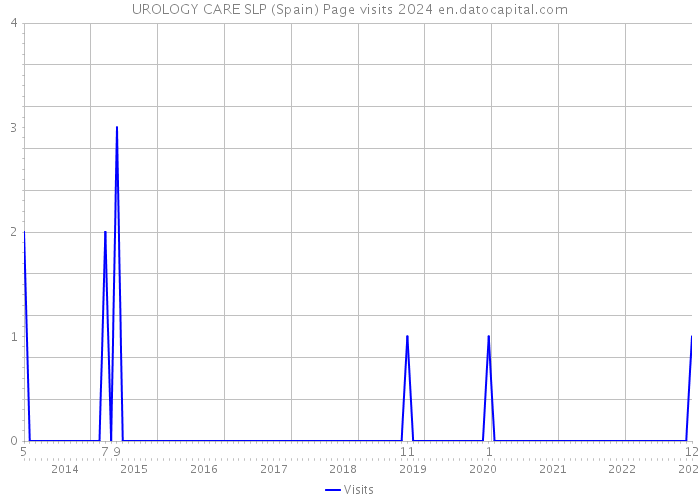UROLOGY CARE SLP (Spain) Page visits 2024 