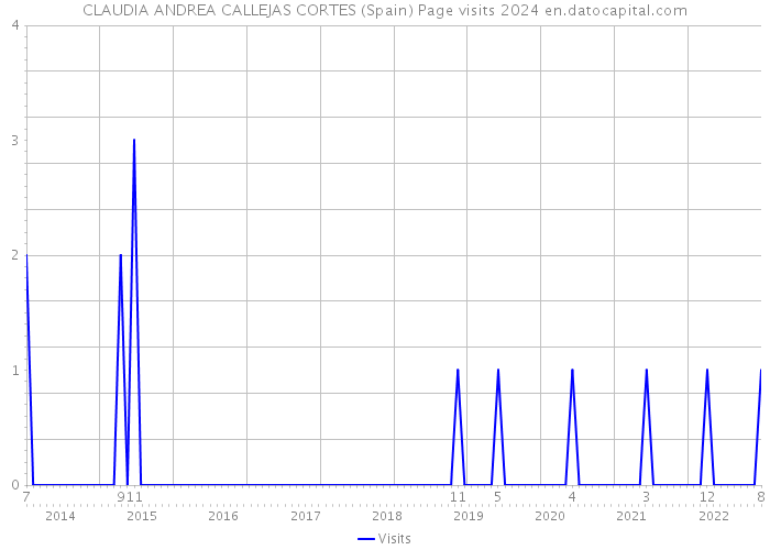 CLAUDIA ANDREA CALLEJAS CORTES (Spain) Page visits 2024 
