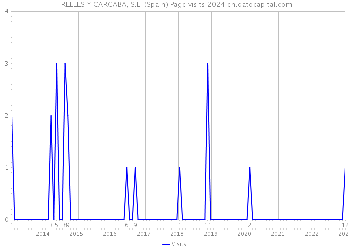 TRELLES Y CARCABA, S.L. (Spain) Page visits 2024 