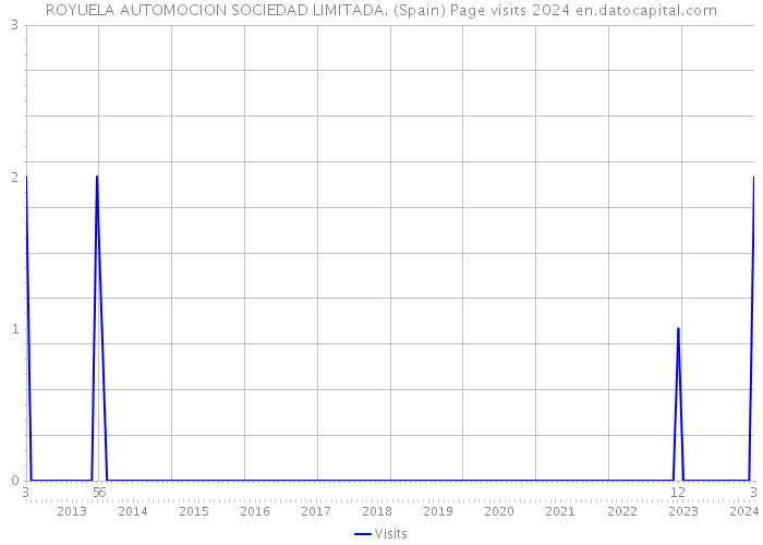 ROYUELA AUTOMOCION SOCIEDAD LIMITADA. (Spain) Page visits 2024 