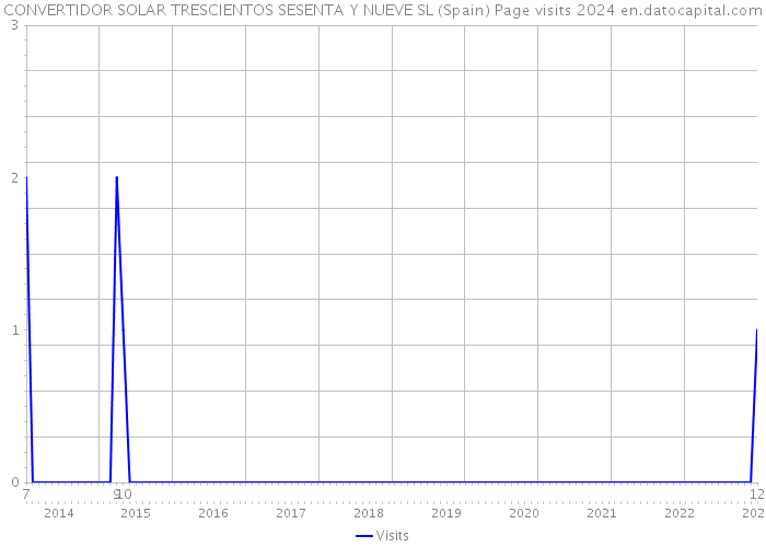 CONVERTIDOR SOLAR TRESCIENTOS SESENTA Y NUEVE SL (Spain) Page visits 2024 