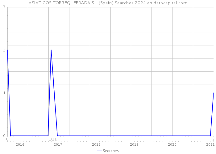 ASIATICOS TORREQUEBRADA S.L (Spain) Searches 2024 