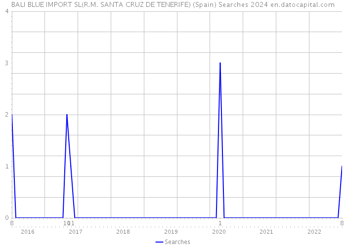 BALI BLUE IMPORT SL(R.M. SANTA CRUZ DE TENERIFE) (Spain) Searches 2024 