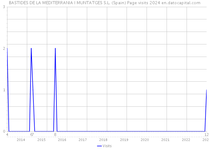 BASTIDES DE LA MEDITERRANIA I MUNTATGES S.L. (Spain) Page visits 2024 