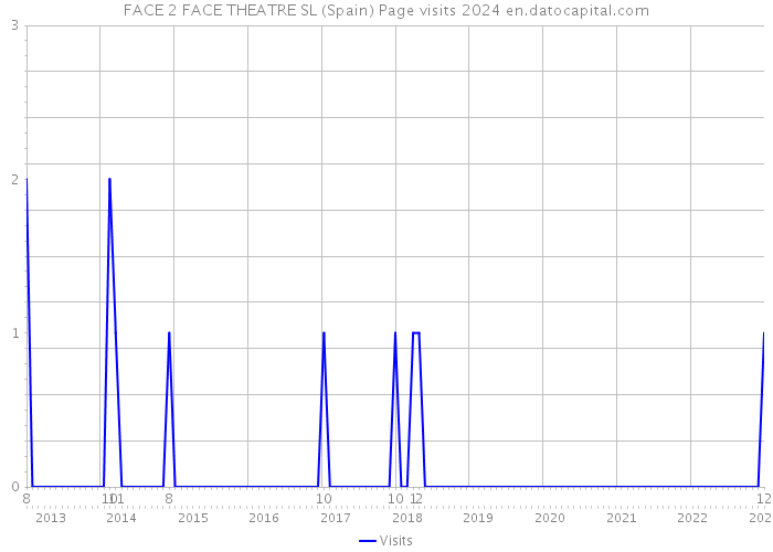 FACE 2 FACE THEATRE SL (Spain) Page visits 2024 