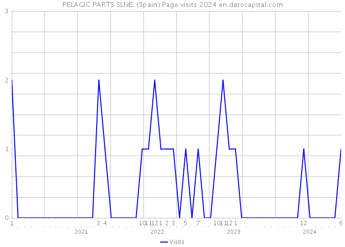 PELAGIC PARTS SLNE. (Spain) Page visits 2024 