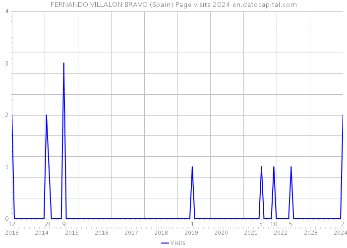 FERNANDO VILLALON BRAVO (Spain) Page visits 2024 