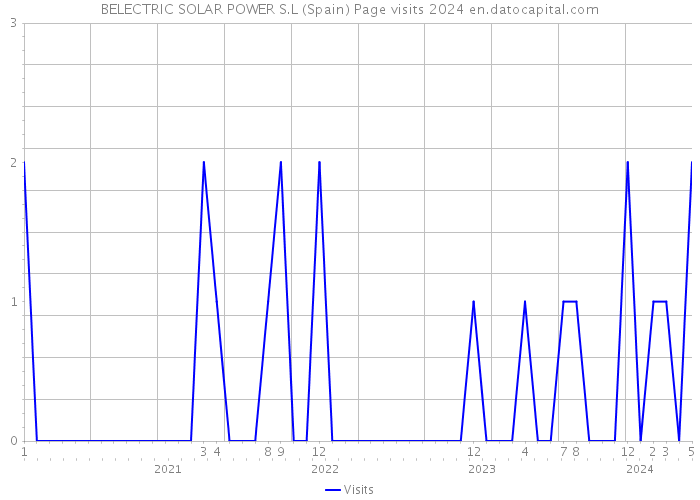 BELECTRIC SOLAR POWER S.L (Spain) Page visits 2024 