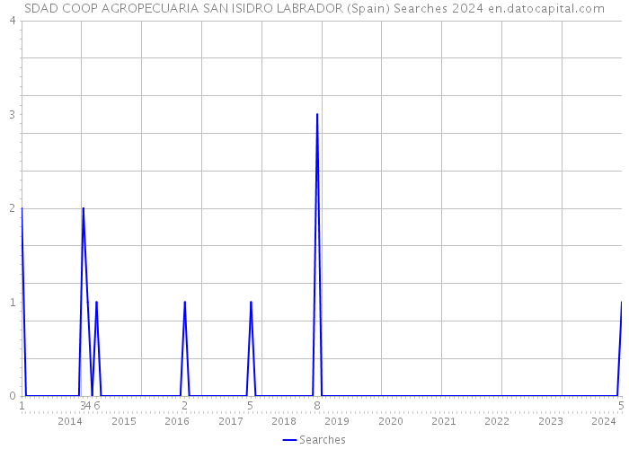 SDAD COOP AGROPECUARIA SAN ISIDRO LABRADOR (Spain) Searches 2024 