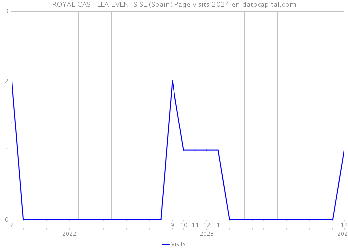 ROYAL CASTILLA EVENTS SL (Spain) Page visits 2024 