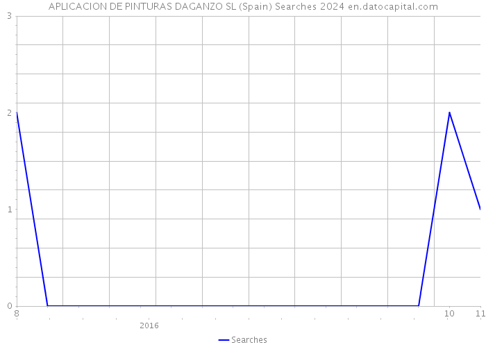 APLICACION DE PINTURAS DAGANZO SL (Spain) Searches 2024 