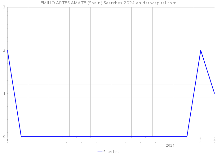 EMILIO ARTES AMATE (Spain) Searches 2024 