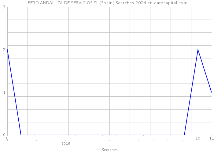 IBERO ANDALUZA DE SERVICIOS SL (Spain) Searches 2024 