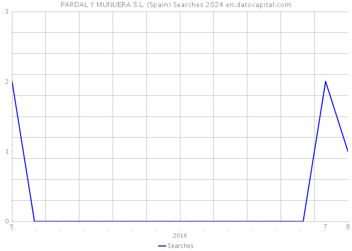 PARDAL Y MUNUERA S.L. (Spain) Searches 2024 