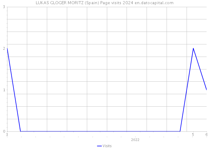 LUKAS GLOGER MORITZ (Spain) Page visits 2024 