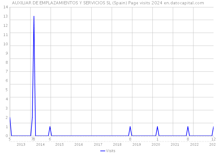 AUXILIAR DE EMPLAZAMIENTOS Y SERVICIOS SL (Spain) Page visits 2024 