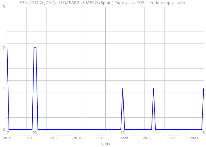 FRANCISCO JOAQUIN GABARRUS MECO (Spain) Page visits 2024 