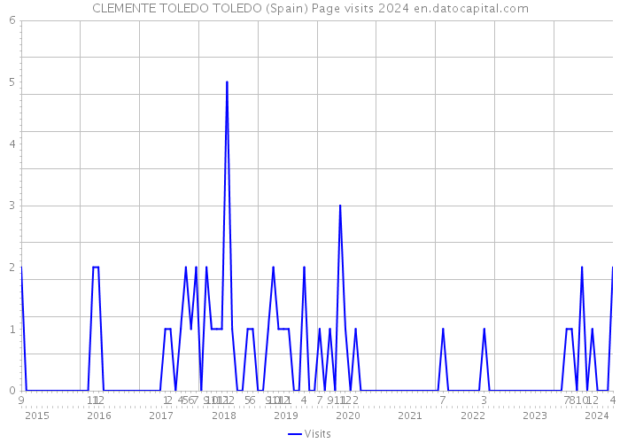 CLEMENTE TOLEDO TOLEDO (Spain) Page visits 2024 