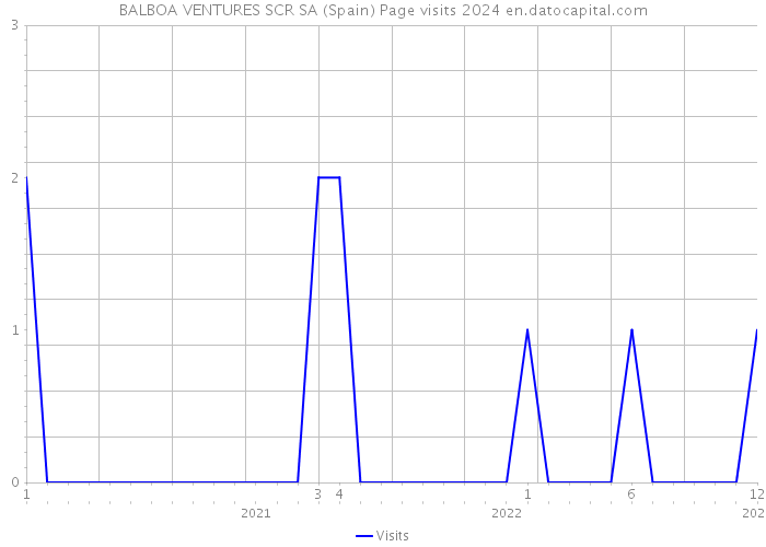 BALBOA VENTURES SCR SA (Spain) Page visits 2024 