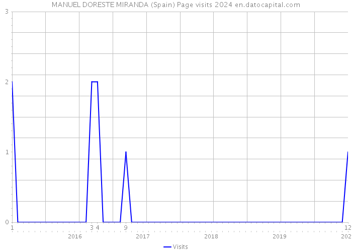 MANUEL DORESTE MIRANDA (Spain) Page visits 2024 