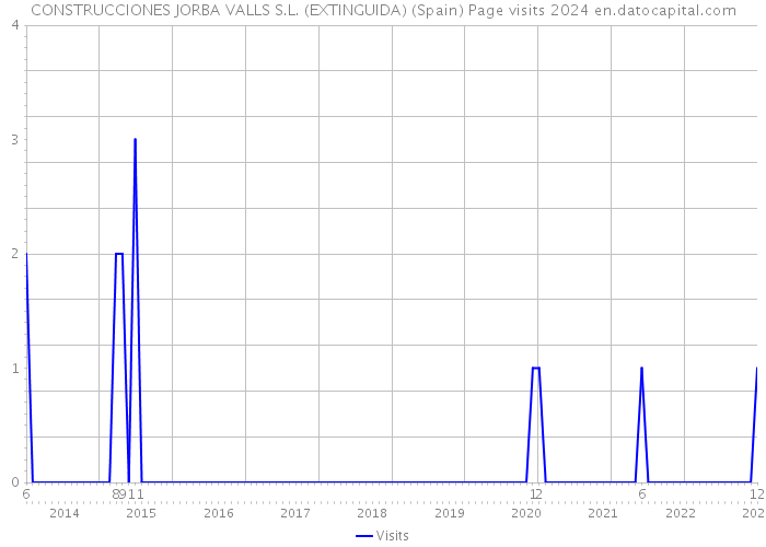 CONSTRUCCIONES JORBA VALLS S.L. (EXTINGUIDA) (Spain) Page visits 2024 