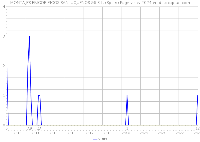 MONTAJES FRIGORIFICOS SANLUQUENOS 96 S.L. (Spain) Page visits 2024 