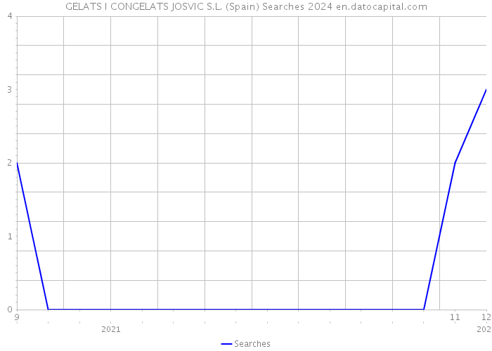 GELATS I CONGELATS JOSVIC S.L. (Spain) Searches 2024 