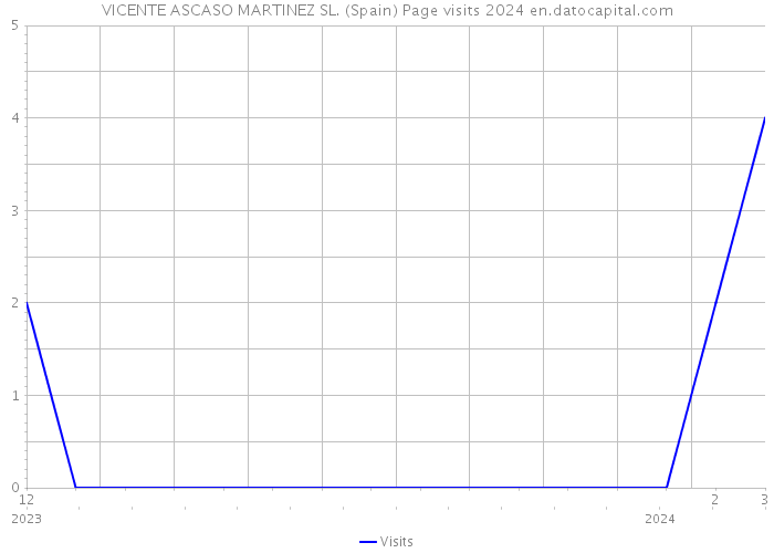 VICENTE ASCASO MARTINEZ SL. (Spain) Page visits 2024 
