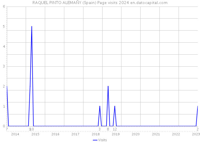 RAQUEL PINTO ALEMAÑY (Spain) Page visits 2024 