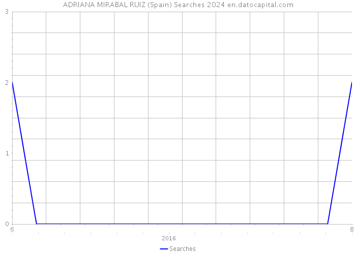ADRIANA MIRABAL RUIZ (Spain) Searches 2024 