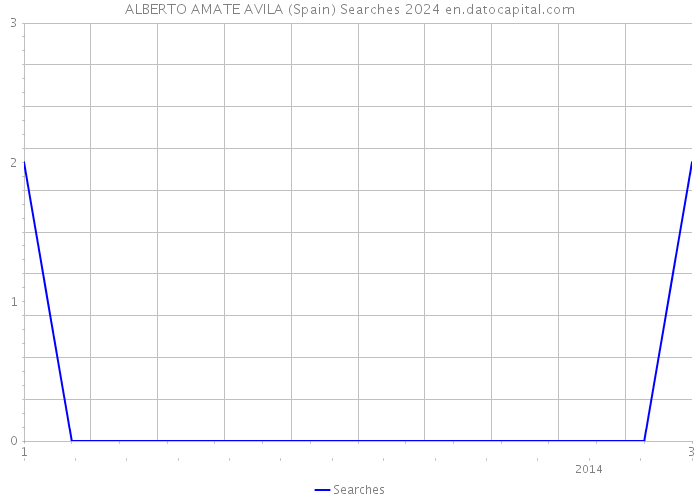ALBERTO AMATE AVILA (Spain) Searches 2024 