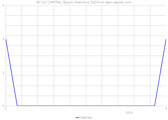 BV GG CAPITAL (Spain) Searches 2024 