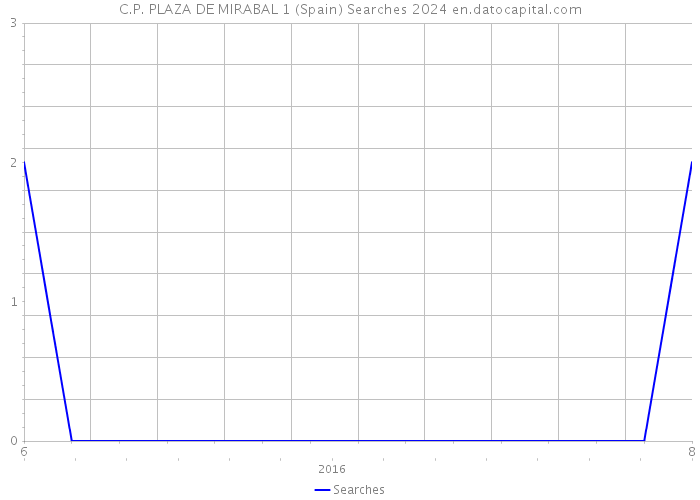 C.P. PLAZA DE MIRABAL 1 (Spain) Searches 2024 