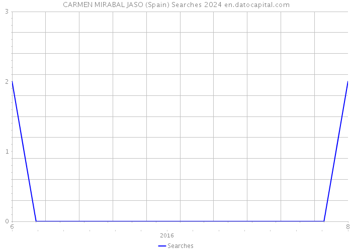 CARMEN MIRABAL JASO (Spain) Searches 2024 