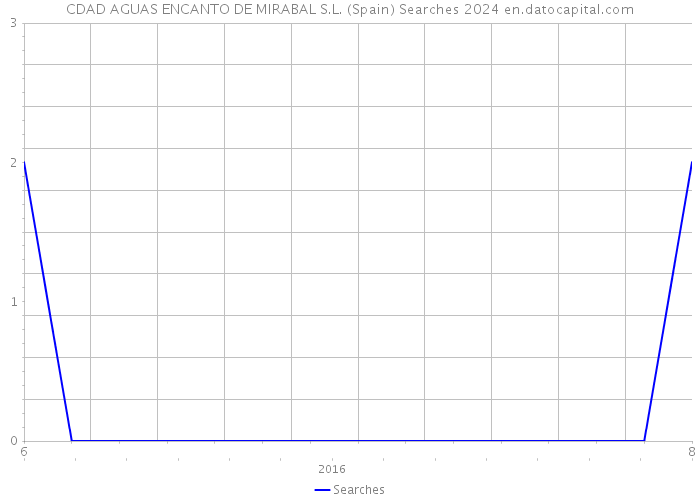 CDAD AGUAS ENCANTO DE MIRABAL S.L. (Spain) Searches 2024 