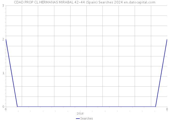 CDAD PROP CL HERMANAS MIRABAL 42-44 (Spain) Searches 2024 