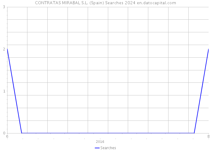 CONTRATAS MIRABAL S.L. (Spain) Searches 2024 