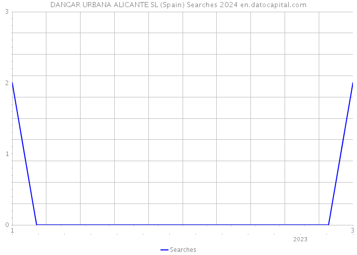 DANGAR URBANA ALICANTE SL (Spain) Searches 2024 