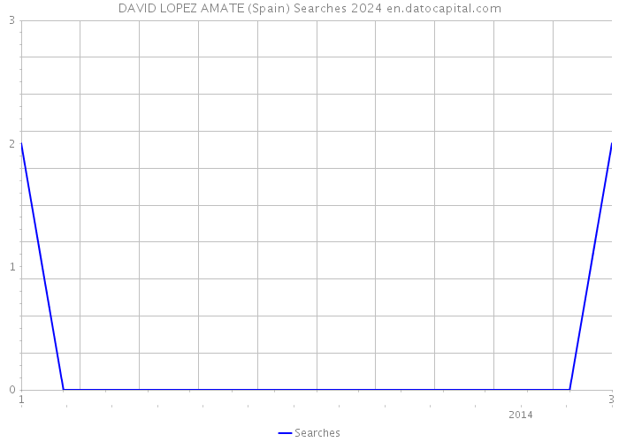 DAVID LOPEZ AMATE (Spain) Searches 2024 