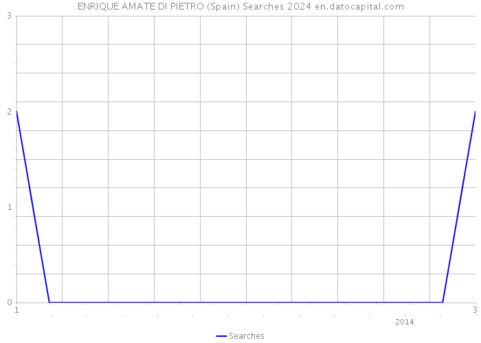 ENRIQUE AMATE DI PIETRO (Spain) Searches 2024 
