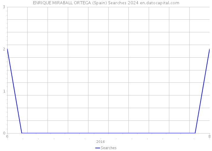 ENRIQUE MIRABALL ORTEGA (Spain) Searches 2024 