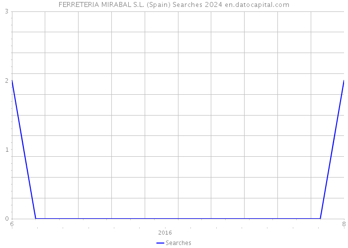 FERRETERIA MIRABAL S.L. (Spain) Searches 2024 