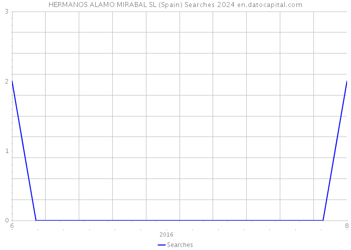 HERMANOS ALAMO MIRABAL SL (Spain) Searches 2024 